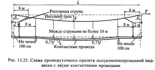 Габарит провода. Стрела провеса контактного провода. Стрела провеса контактного провода обозначается. Понятие стрелы провеса и натяжения контактного. Стрела провеса несущего троса контактной сети.