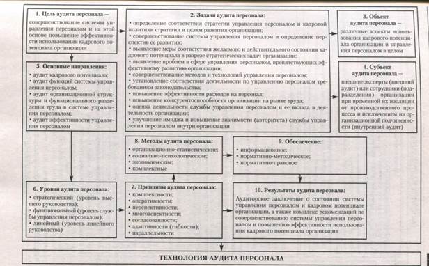 План кадрового аудита образец