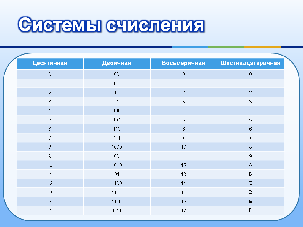 5 в двоичной системе счисления. Таблица систем счисления Информатика 8 класс. Информатика 8 класс восьмеричная система. Двоичная десятичная восьмеричная шестнадцатеричная система. Двоичная система в десятичную.