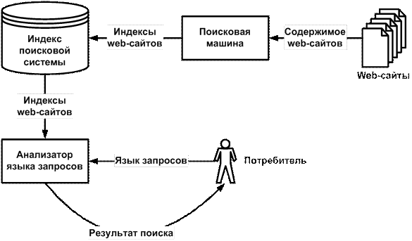 Состав поисковых систем схема