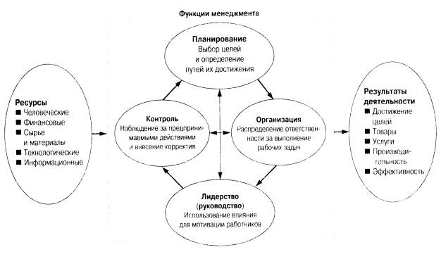 Планирование и выбор планирование. Ресурсы для достижения цели. Ресурсы для достижения целей предприятия. Определение ресурсов для достижения цели. Функция обеспечения и расчета ресурсов для достижения целей.