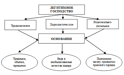 Мотивы подчинения политической власти. Типы легитимного господства (по м. Веберу).. Типы легитимного господства Вебер. Типология господства м. Вебера. Типы политического господства по Веберу.