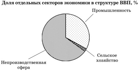 Для какой страны характерна структура ввп показанная на диаграмме индия лаос