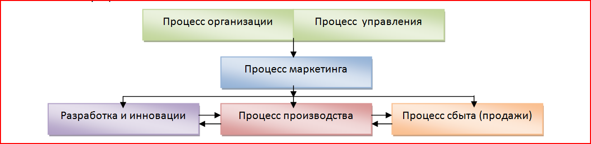 Руководство как процесс возникает как целенаправленный процесс