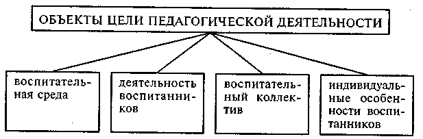 Структура пед деятельности схема