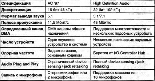 Звуковая карта основные характеристики