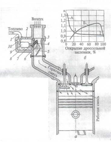Схема простейшего карбюратора