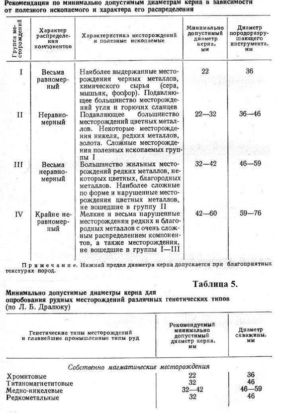 Допустимый диаметр. Минимально допустимые диаметры керна и скважин. Диаметры бурения и диаметры керна. Диаметр керна. Минимальный диаметр керна.