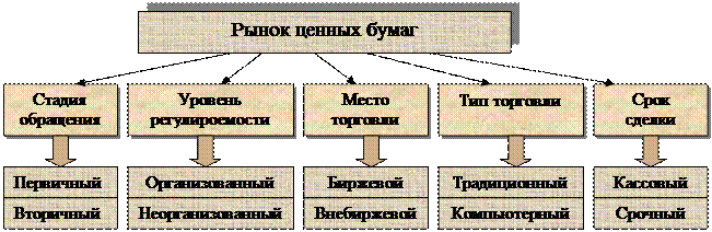 Классификация ценных бумаг схема