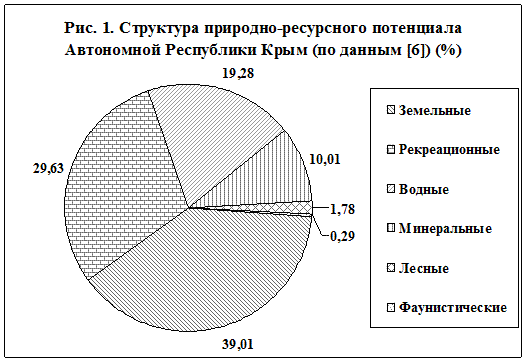 Структура природно ресурсного потенциала