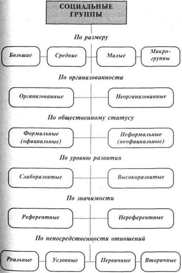 Схема большие и малые социальные группы