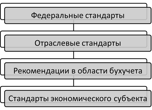 Кто осуществляет руководство бухгалтерским учетом в организации