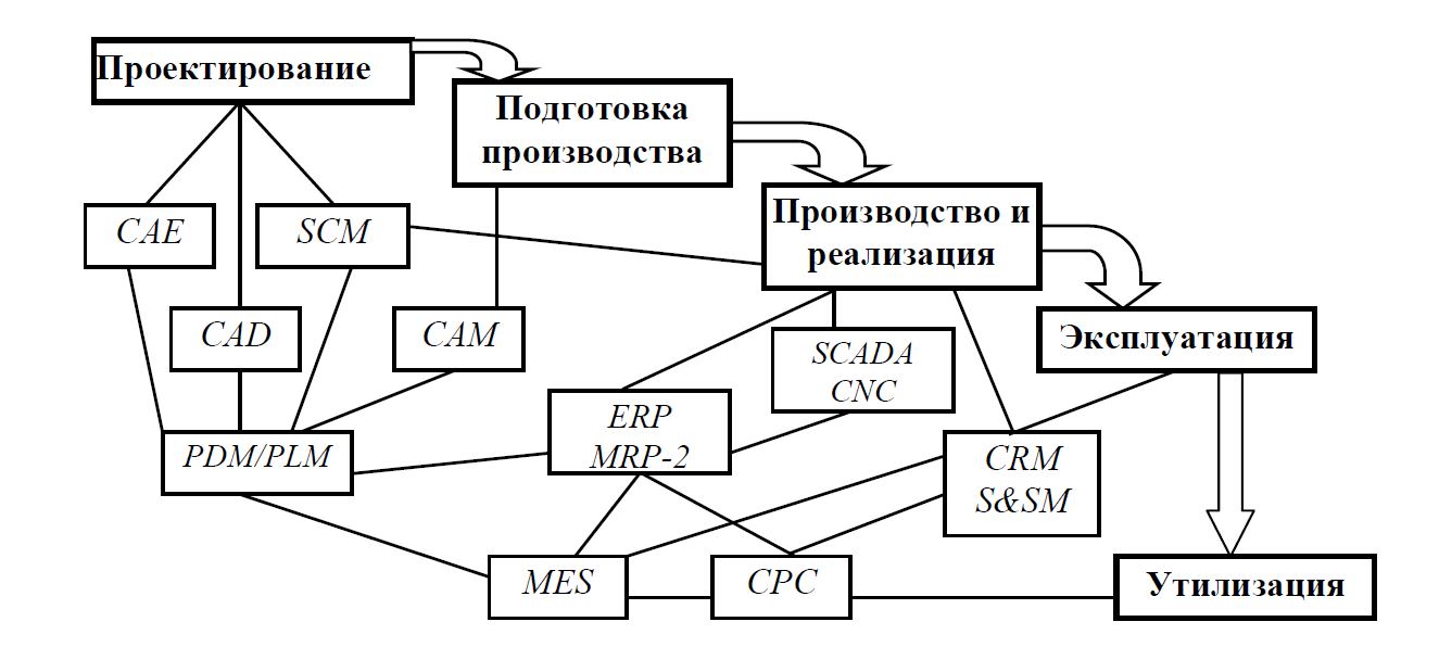 На каком этапе жизненного цикла проекта создается задание по описанию содержания проекта