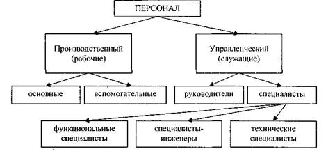 Виды производственного персонала. Управленческий и производственный персонал. Схема персонала предприятия. Структура персонала организации. Классификация персонала предприятия таблица.