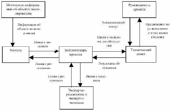 Взаимодействие участников проекта это