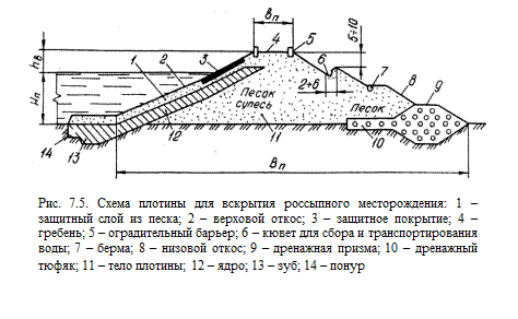 Зубья плотины. Верховой и низовой откос плотины. Верховой откос низовой откос дамбы. Откос дамбы хвостохранилища. Схема плотины.