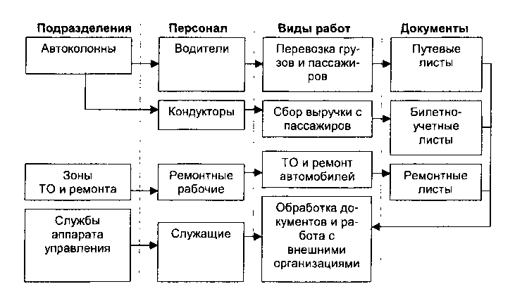 Схема документооборота на сто