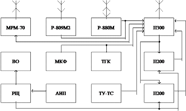 Структурная схема радиостанции