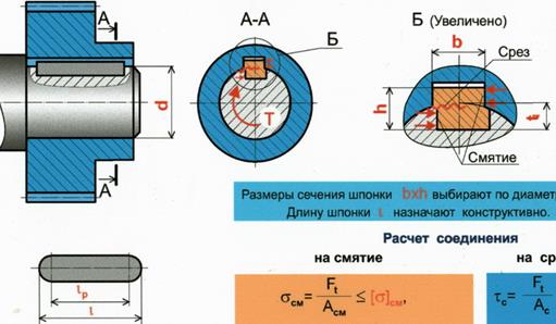 Подшипников шпонка. Срез шпонки. Расчёт шпоночного соединения на прочность. Шпоночный ПАЗ на резьбе вала Назначение. Расчет шпонки на срез.