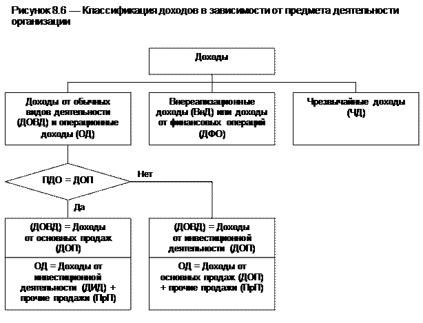 Перечень доходов