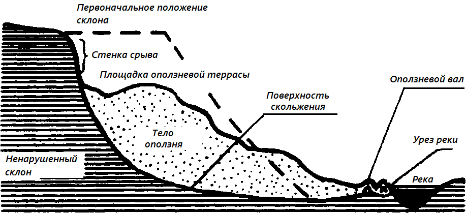 Месны склон. Схема образования оползня. Схема строения оползневого склона. Строение и структура оползней.. Обвальные землетрясения схема.