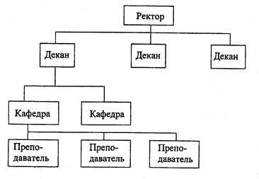 Что такое иерархическая модель организации данных объясните ее суть на примере каталога файловой