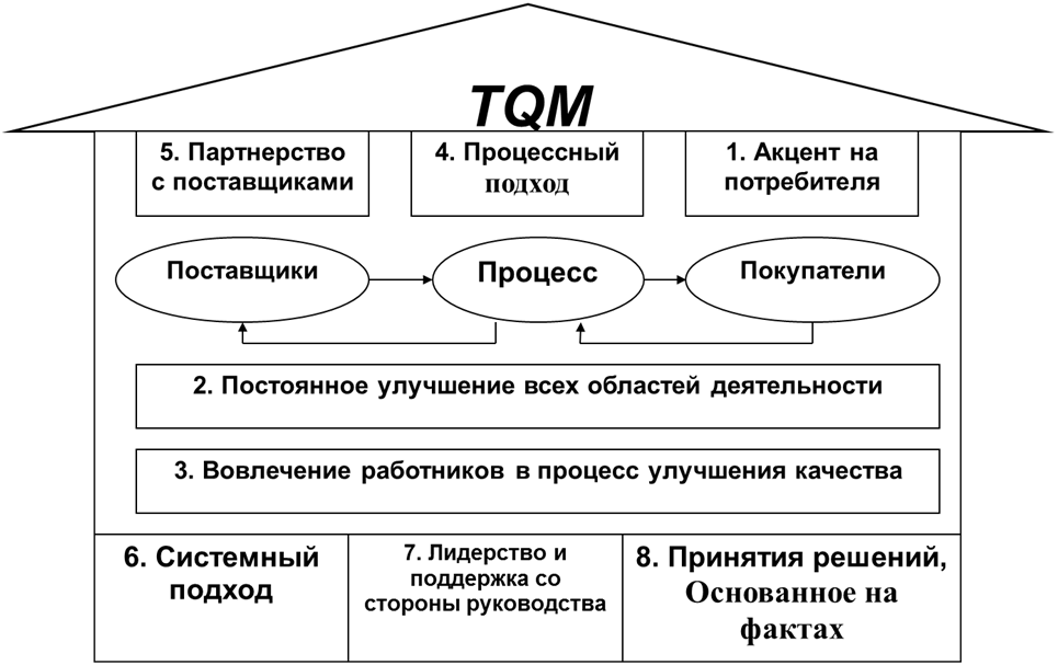 Система всеобщего управления качеством TQM. Принципы концепции TQM. TQM это система менеджмента качества. Всеобщего менеджмента качества (TQM) принципы.