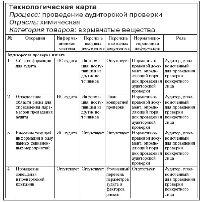 Технологическая карта экскурсии образец