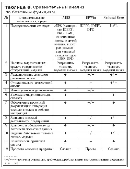 Анализ средств. Таблица сравнения программ для 3д моделирования. Сравнение Case средств таблица. Сравнительный анализ инструментальных средств. Сравнительный анализ Case средств.