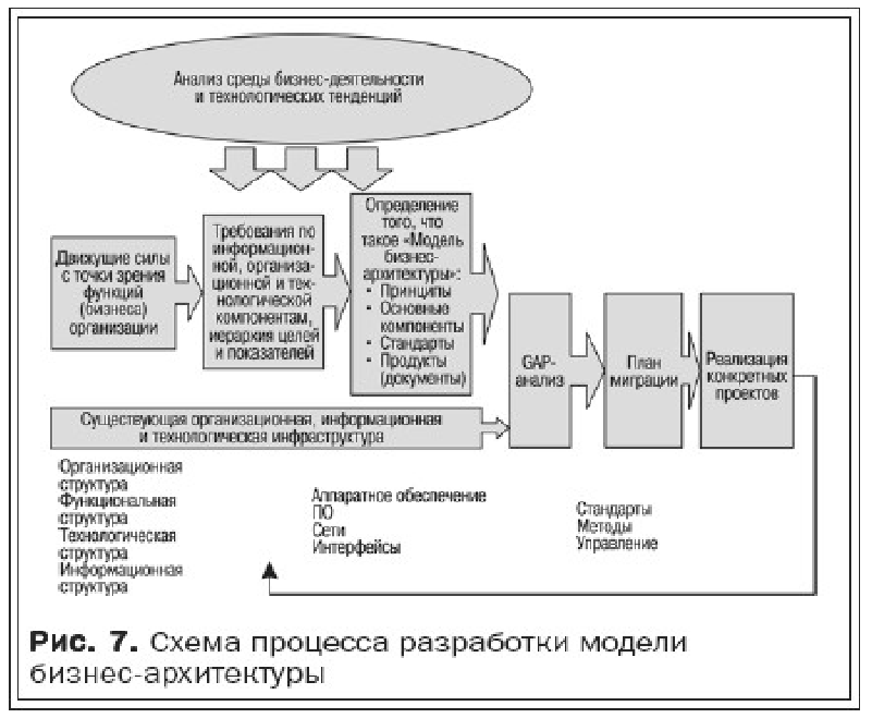 Понятие архитектура бизнеса тесно связано