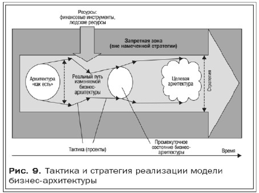 Модель требования ресурсы. Построить модель вероятного нарушителя. Детализация первого и второго уровня для бизнес модели по боулингу. Вэйсборд создал модель «6-ти боксов»..