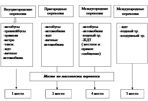 Классификация маршрутов автомобильных перевозок