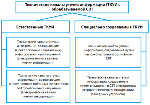 Каналы утечки информации технические каналы утечки презентация