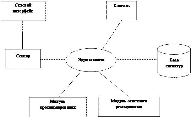 Архитектура системы обнаружения вторжений включает в себя