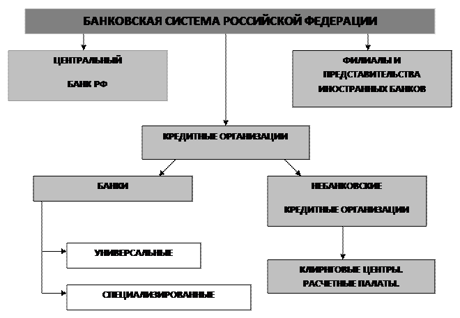 Трехуровневая банковская система накануне октябрьской революции схема