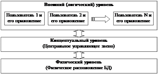 Что относится к логической независимости данных