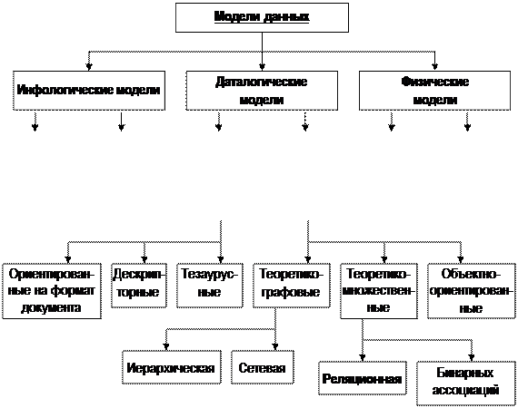 Что относится к логической независимости данных