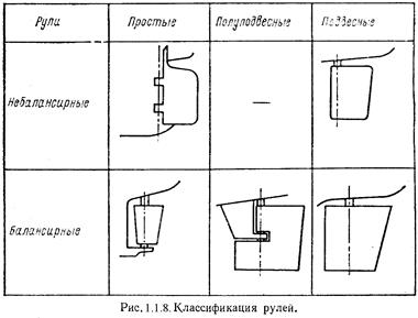 Баллер руля на судне чертеж