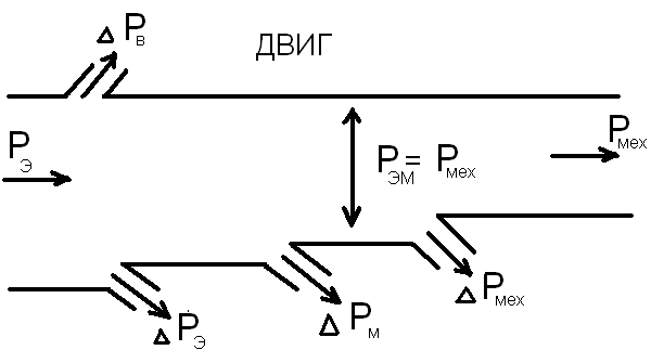 Энергетическая диаграмма машины постоянного тока для генераторного режима