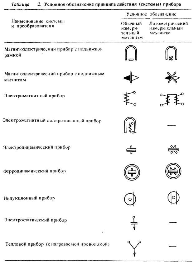 Обозначение измерительных приборов на схемах