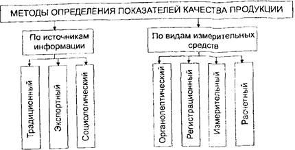 Методы определения показателей качества. Классификация методов определения показателей качества. Классификация методов определения качества товаров.