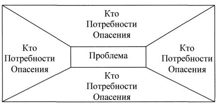 Структурная карта конфликта