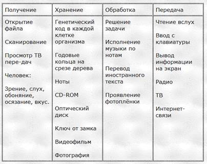 Процесс хранения обработки передачи информации. Таблица хранение передача и обработка информации. Информационные процессы таблица хранение передача обработка. Процесс вид информации хранение передача обработка. Примеры получения хранения передачи и обработки информации.