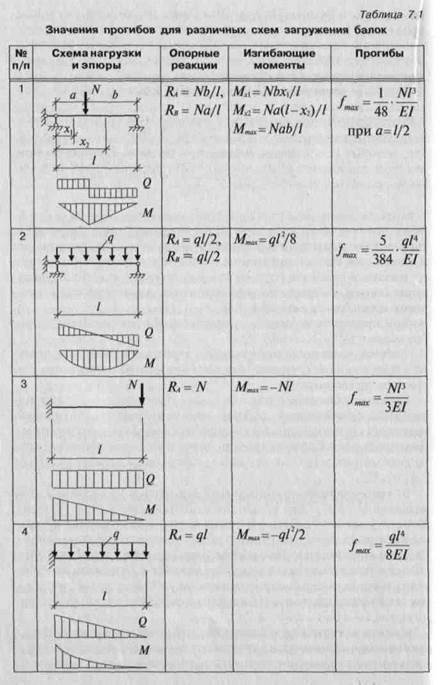 Таблица моментов. Прогиб двухопорной балки формула. Прогиб однопролетной балки. Схема прогиба балки. Таблицы изгиба балок.