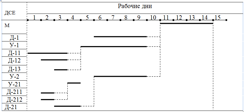 Производственный цикл сложного процесса. График производственного цикла изготовления изделия. Длительность производственного цикла график. Построение Графика производственного цикла. График производственного цикла книги.