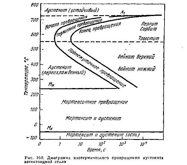 Попов попова диаграммы превращения аустенита в сталях