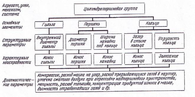 Структурно следственная схема сцепления