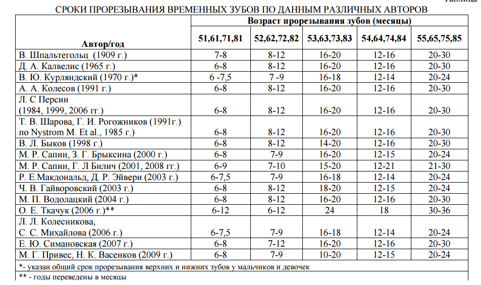 Сроки прорезывания. Сроки прорезывания зубов по Персину. Сроки прорезывания постоянных зубов по Колесову. Сроки закладки, минерализации и прорезывания временных зубов.. Сроки прорезывания временных зубов.
