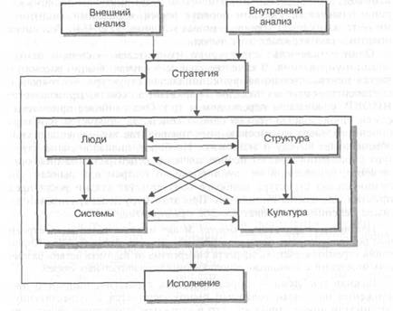 Отбор стратегии реализации проекта