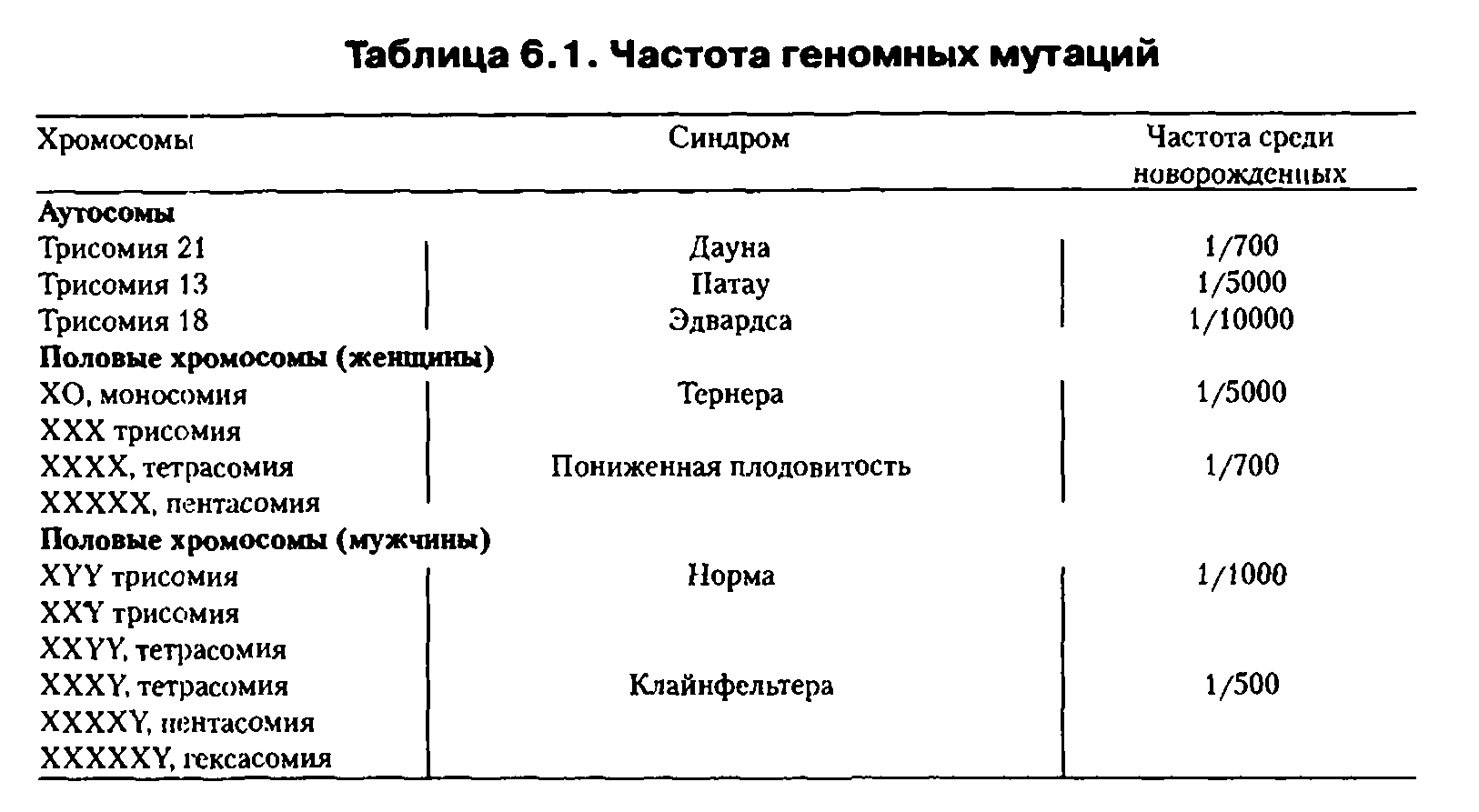 Хромосома ген заболевание. Генные геномные хромосомные заболевания таблица. Таблица хромосомные болезни геномные хромосомные. Таблица генные геномные и хромосомные болезни человека. Синдром полисомии y-хромосомы частота встречаемости.